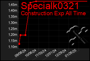 Total Graph of Specialk0321