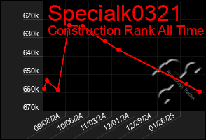 Total Graph of Specialk0321