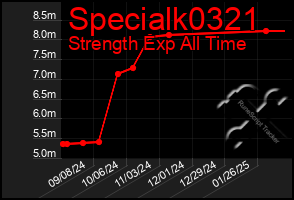 Total Graph of Specialk0321