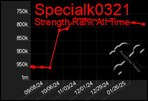 Total Graph of Specialk0321