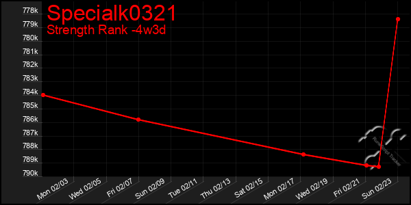 Last 31 Days Graph of Specialk0321