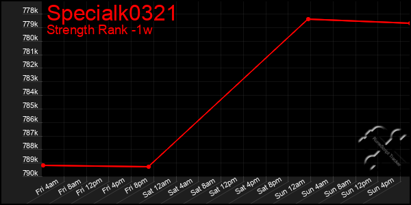 Last 7 Days Graph of Specialk0321