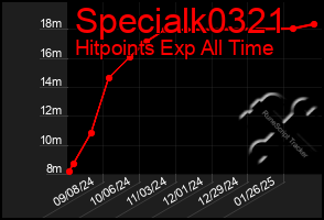 Total Graph of Specialk0321