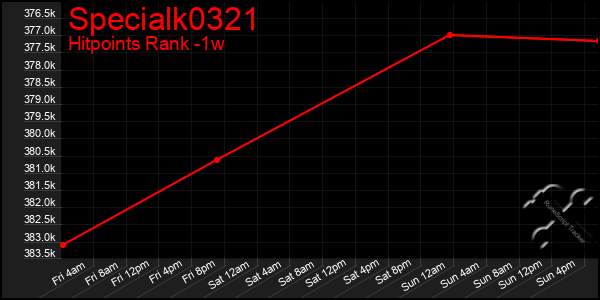 Last 7 Days Graph of Specialk0321