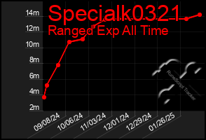 Total Graph of Specialk0321