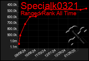 Total Graph of Specialk0321