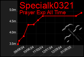 Total Graph of Specialk0321