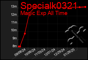 Total Graph of Specialk0321