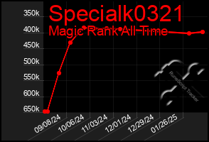 Total Graph of Specialk0321