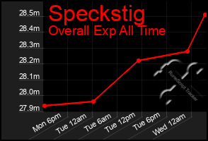 Total Graph of Speckstig