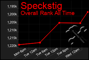 Total Graph of Speckstig