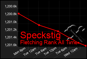 Total Graph of Speckstig