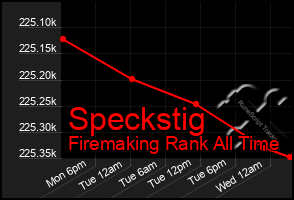 Total Graph of Speckstig