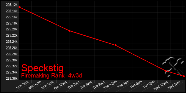 Last 31 Days Graph of Speckstig