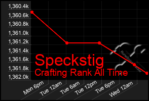 Total Graph of Speckstig