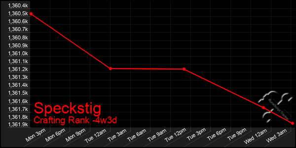 Last 31 Days Graph of Speckstig