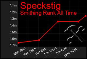 Total Graph of Speckstig