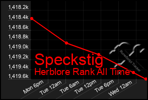 Total Graph of Speckstig