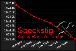Total Graph of Speckstig