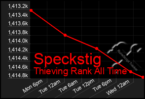 Total Graph of Speckstig