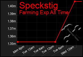 Total Graph of Speckstig