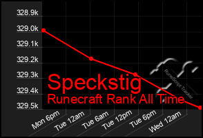 Total Graph of Speckstig