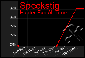 Total Graph of Speckstig