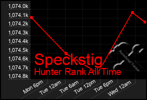Total Graph of Speckstig