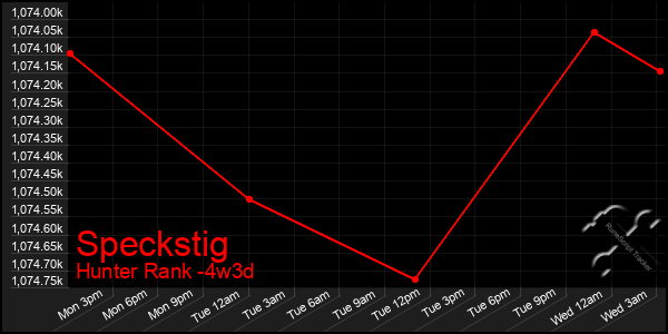 Last 31 Days Graph of Speckstig