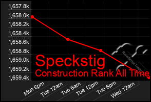 Total Graph of Speckstig