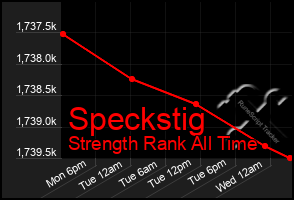Total Graph of Speckstig
