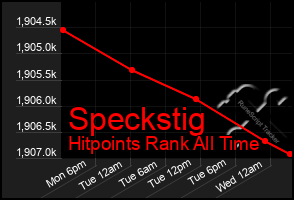 Total Graph of Speckstig