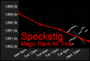 Total Graph of Speckstig