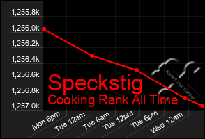 Total Graph of Speckstig