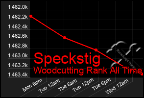 Total Graph of Speckstig