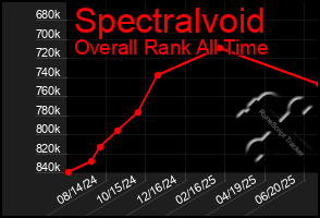 Total Graph of Spectralvoid