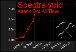 Total Graph of Spectralvoid