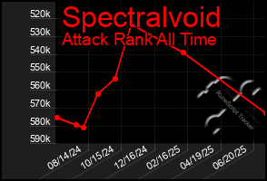 Total Graph of Spectralvoid
