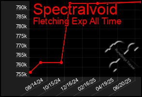 Total Graph of Spectralvoid