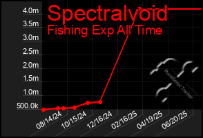 Total Graph of Spectralvoid