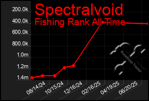 Total Graph of Spectralvoid