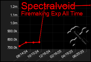 Total Graph of Spectralvoid