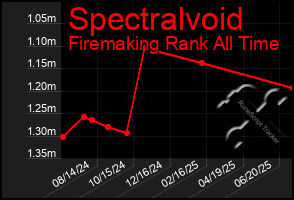Total Graph of Spectralvoid