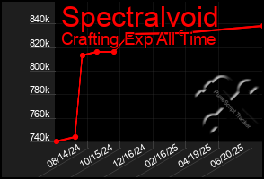 Total Graph of Spectralvoid