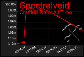 Total Graph of Spectralvoid