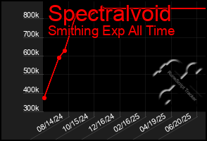 Total Graph of Spectralvoid
