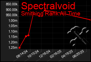 Total Graph of Spectralvoid