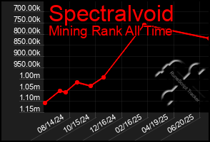 Total Graph of Spectralvoid