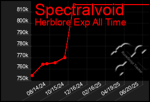 Total Graph of Spectralvoid