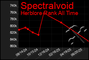 Total Graph of Spectralvoid